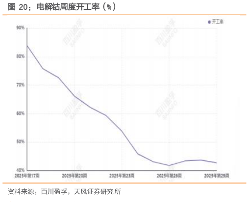 咨询大家电解钴周度开工率（%）