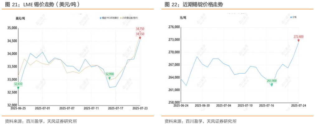 请问一下LME 锡价走势（美元吨）近期锡锭价格走势