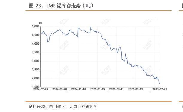 谁能回答LME 锡库存走势（吨）