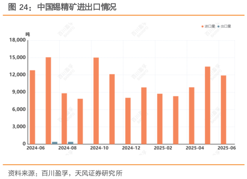 想关注一下中国锡精矿进出口情况