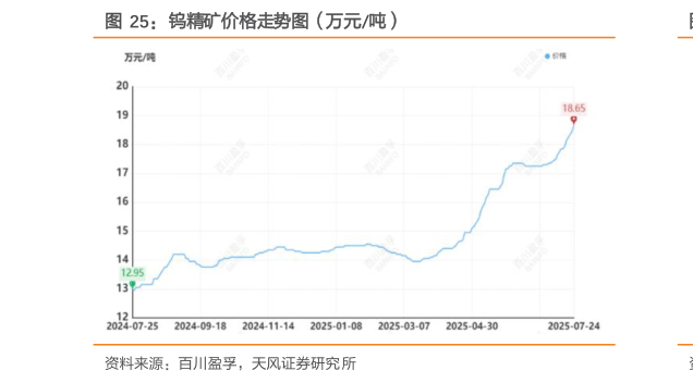 咨询大家钨精矿价格走势图（万元吨）