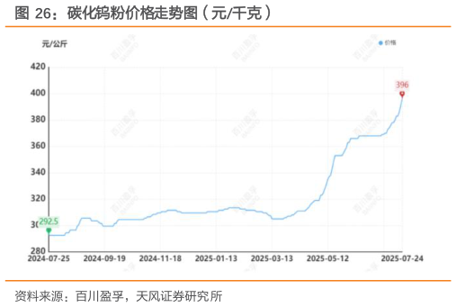 怎样理解碳化钨粉价格走势图（元千克）