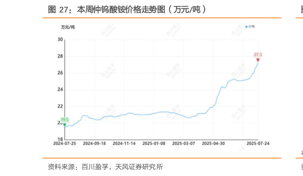 你知道本周仲钨酸铵价格走势图（万元吨）