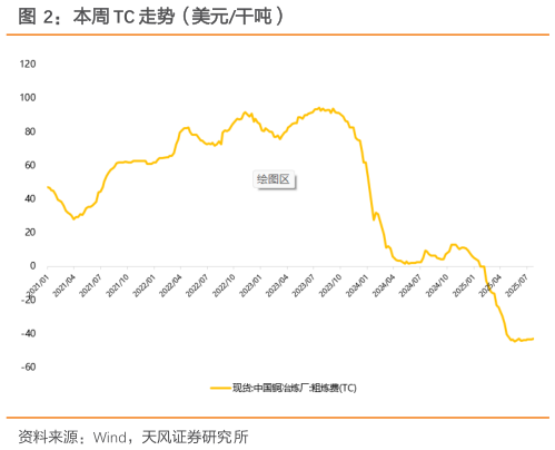 咨询下各位本周 TC 走势（美元干吨）