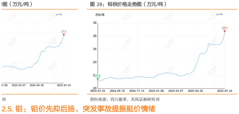 我想了解一下钨铁价格走势图（万元吨）