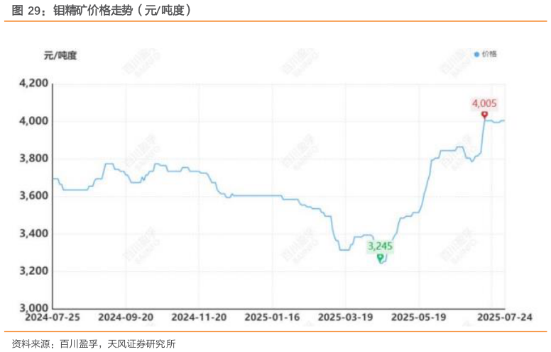 各位网友请教一下钼精矿价格走势（元吨度）