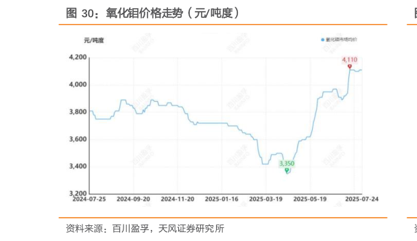 如何看待氧化钼价格走势（元吨度）