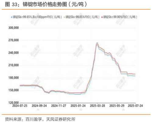 如何看待锑锭市场价格走势图（元吨）
