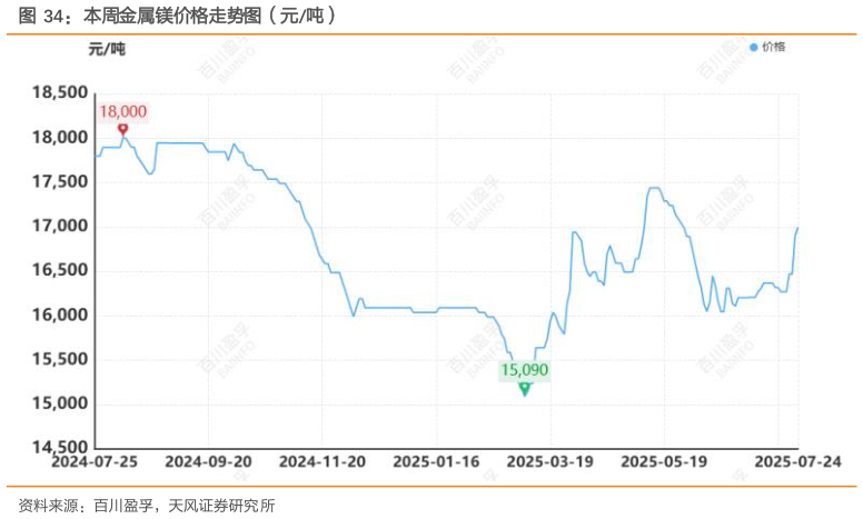 咨询大家本周金属镁价格走势图（元吨）