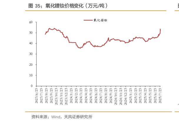 谁能回答氧化镨钕价格变化（万元吨）