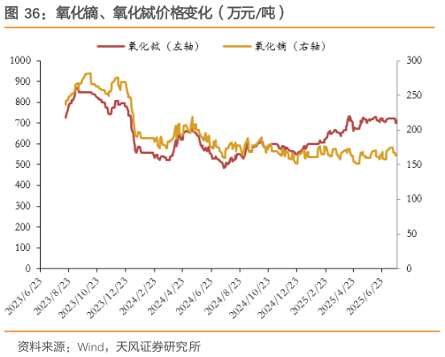 如何了解氧化镝、氧化铽价格变化（万元吨）