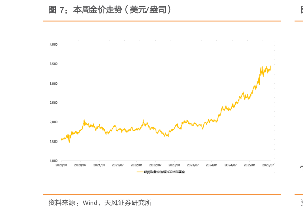 怎样理解本周金价走势（美元盎司）
