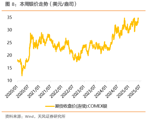 想问下各位网友本周银价走势（美元盎司）