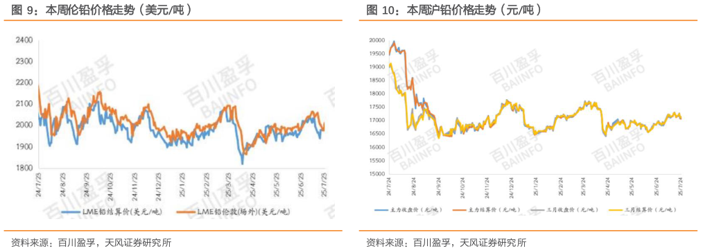 想关注一下本周伦铅价格走势（美元吨）本周沪铅价格走势（元吨）