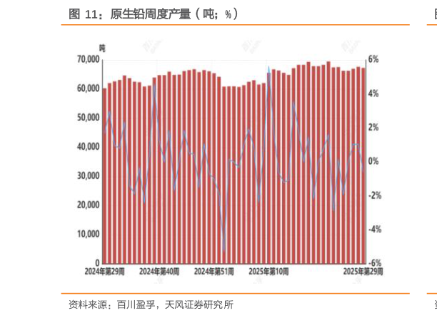 如何看待原生铅周度产量（吨%）