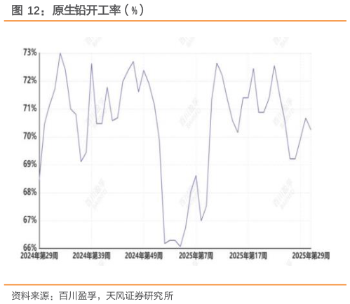 如何才能原生铅开工率（%）