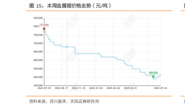 怎样理解本周金属锂价格走势（元吨）