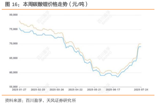 咨询下各位本周碳酸锂价格走势（元吨）