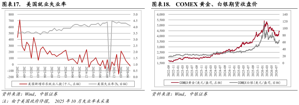 谁能回答.  美国就业失业率 .  美国 CPI、PCE 对比金价 .  COMEX 黄金、白银期货收盘价