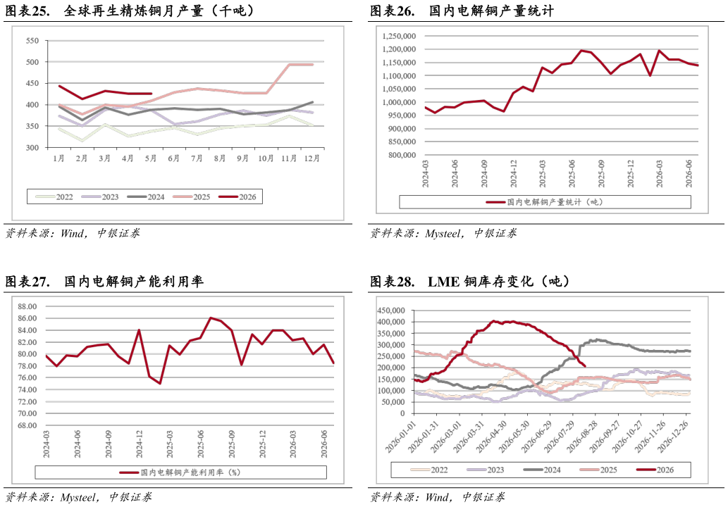 你知道.  国内电解铜产量统计 .  LME 铜库存变化（吨）