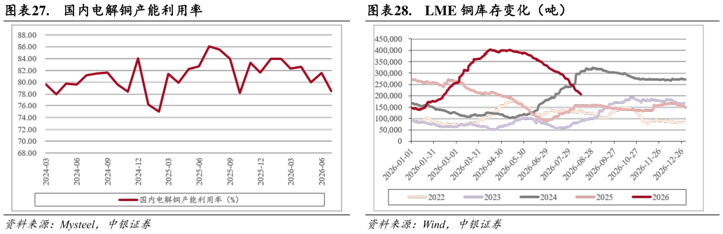 想关注一下.  LME 铜库存变化（吨）