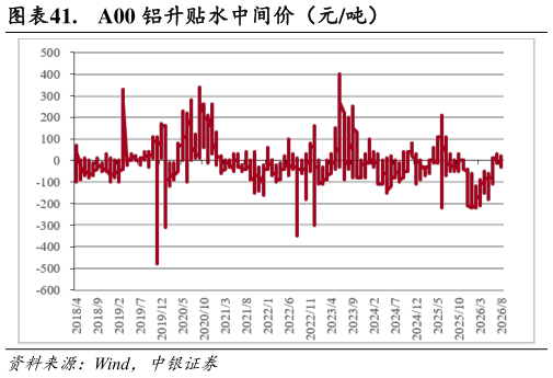 怎样理解.  A00 铝升贴水中间价（元吨）