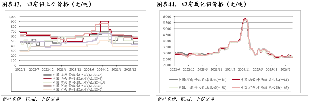 如何看待.  四省铝土矿价格（元吨）.  四省氧化铝价格（元吨）
