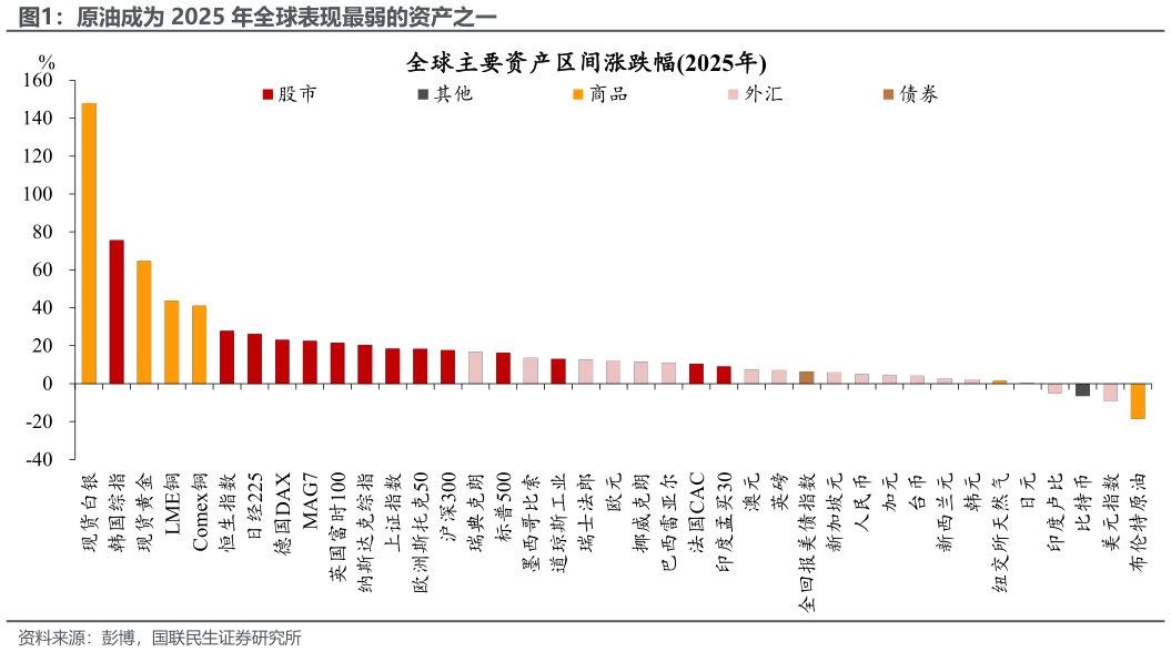 各位网友请教一下原油成为 2025 年全球表现最弱的资产之一