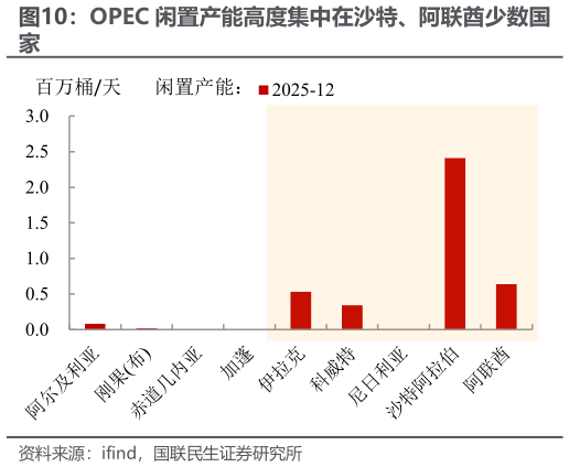 咨询下各位OPEC 闲置产能高度集中在沙特、阿联酋少数国