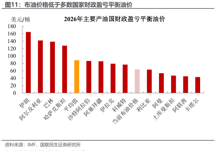 想问下各位网友布油价格低于多数国家财政盈亏平衡油价
