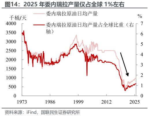 如何看待2025 年委内瑞拉产量仅占全球 1%左右