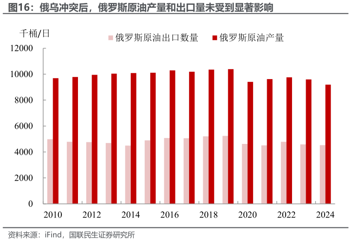 想关注一下俄乌冲突后，俄罗斯原油产量和出口量未受到显著影响