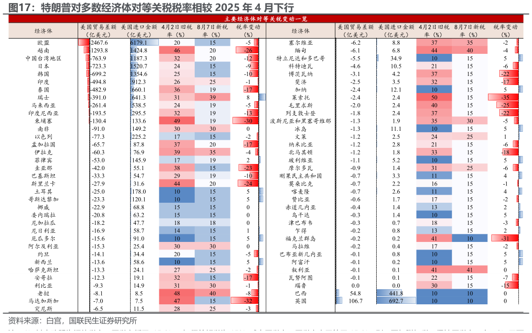 想问下各位网友特朗普对多数经济体对等关税税率相较 2025 年 4 月下行