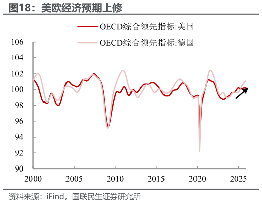 谁能回答美欧经济预期上修
