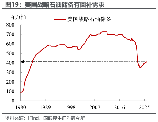 如何才能美国战略石油储备有回补需求