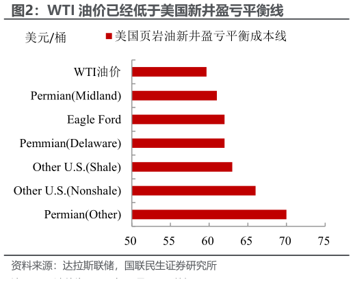一起讨论下WTI 油价已经低于美国新井盈亏平衡线