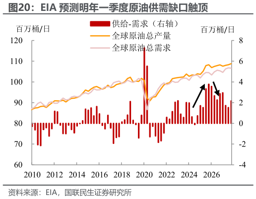如何看待EIA 预测明年一季度原油供需缺口触顶