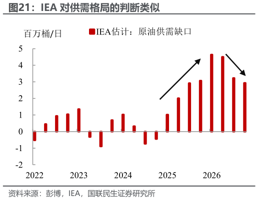 请问一下IEA 对供需格局的判断类似
