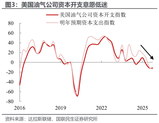 咨询下各位美国油气公司资本开支意愿低迷