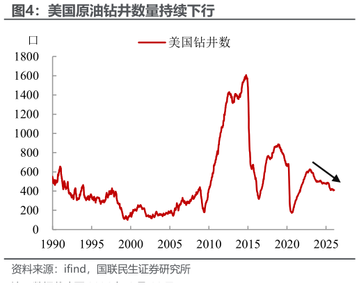 你知道美国原油钻井数量持续下行