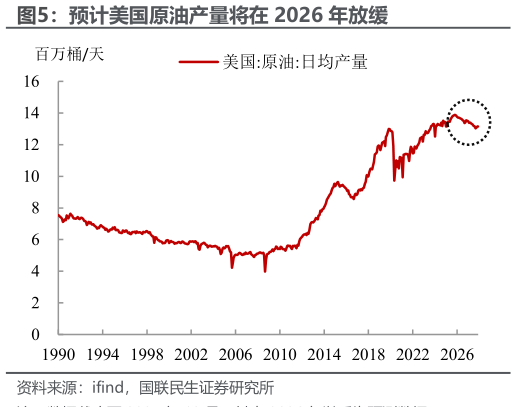 如何才能预计美国原油产量将在 2026 年放缓