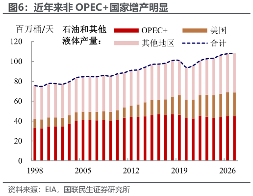 想关注一下近年来非 OPEC国家增产明显