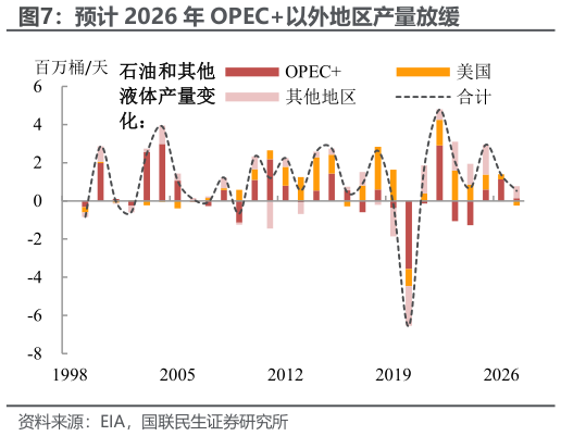如何解释预计 2026 年 OPEC以外地区产量放缓