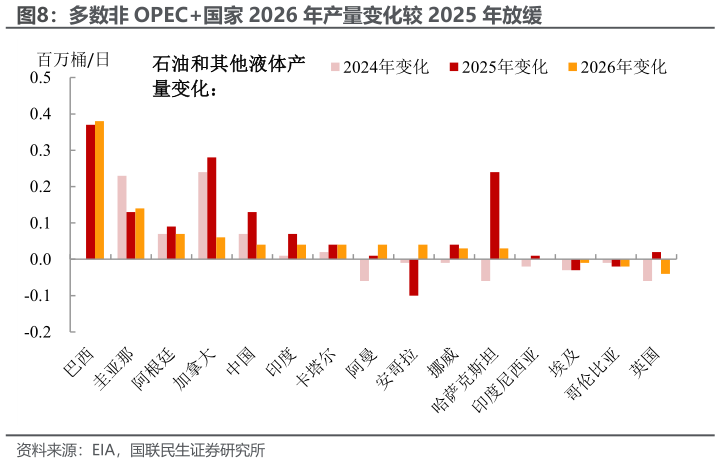 如何了解多数非 OPEC国家 2026 年产量变化较 2025 年放缓