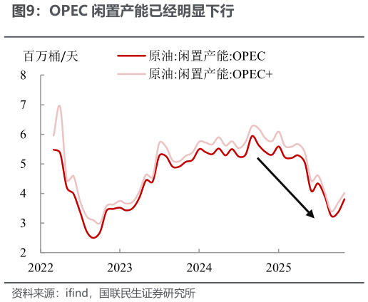 我想了解一下OPEC 闲置产能已经明显下行