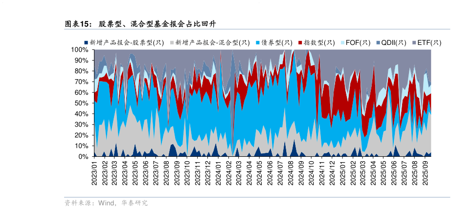 咨询下各位股票型、混合型基金报会占比回升
