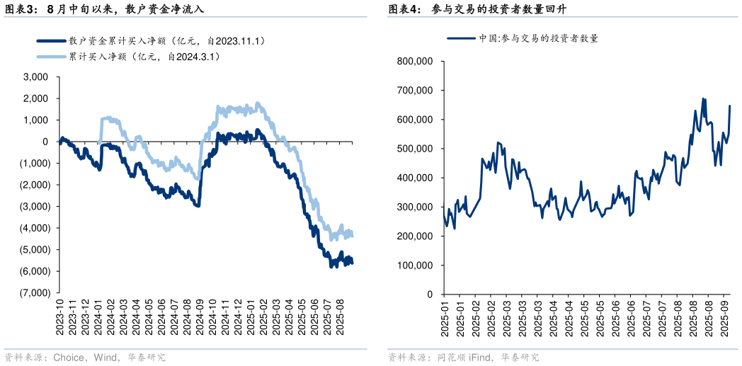 想问下各位网友8 月中旬以来，散户资金净流入参与交易的投资者数量回升