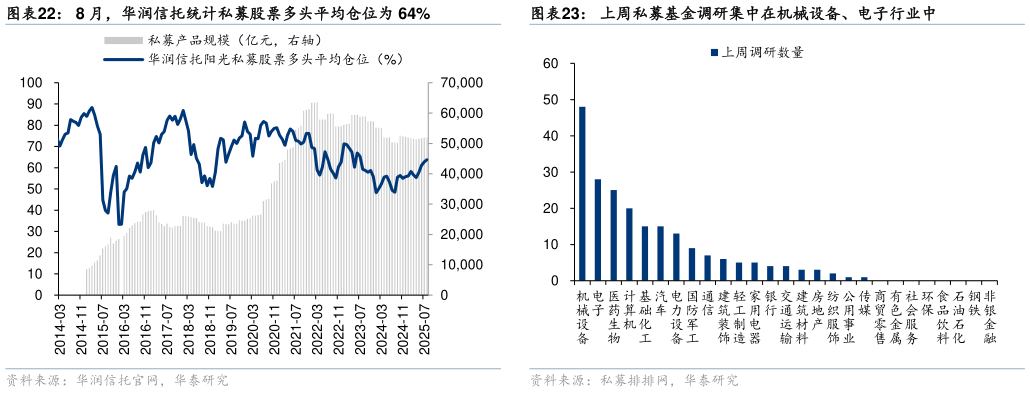 如何看待8 月，华润信托统计私募股票多头平均仓位为 64%