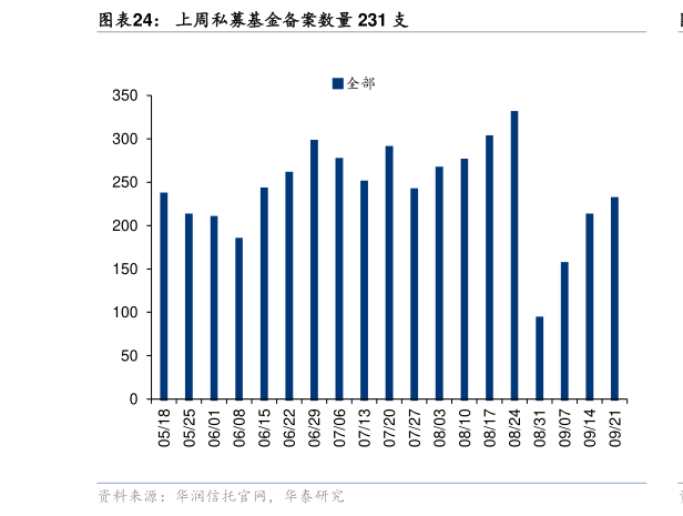 咨询大家上周私募基金备案数量 231 支