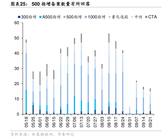 我想了解一下500 指增备案数量有所回落